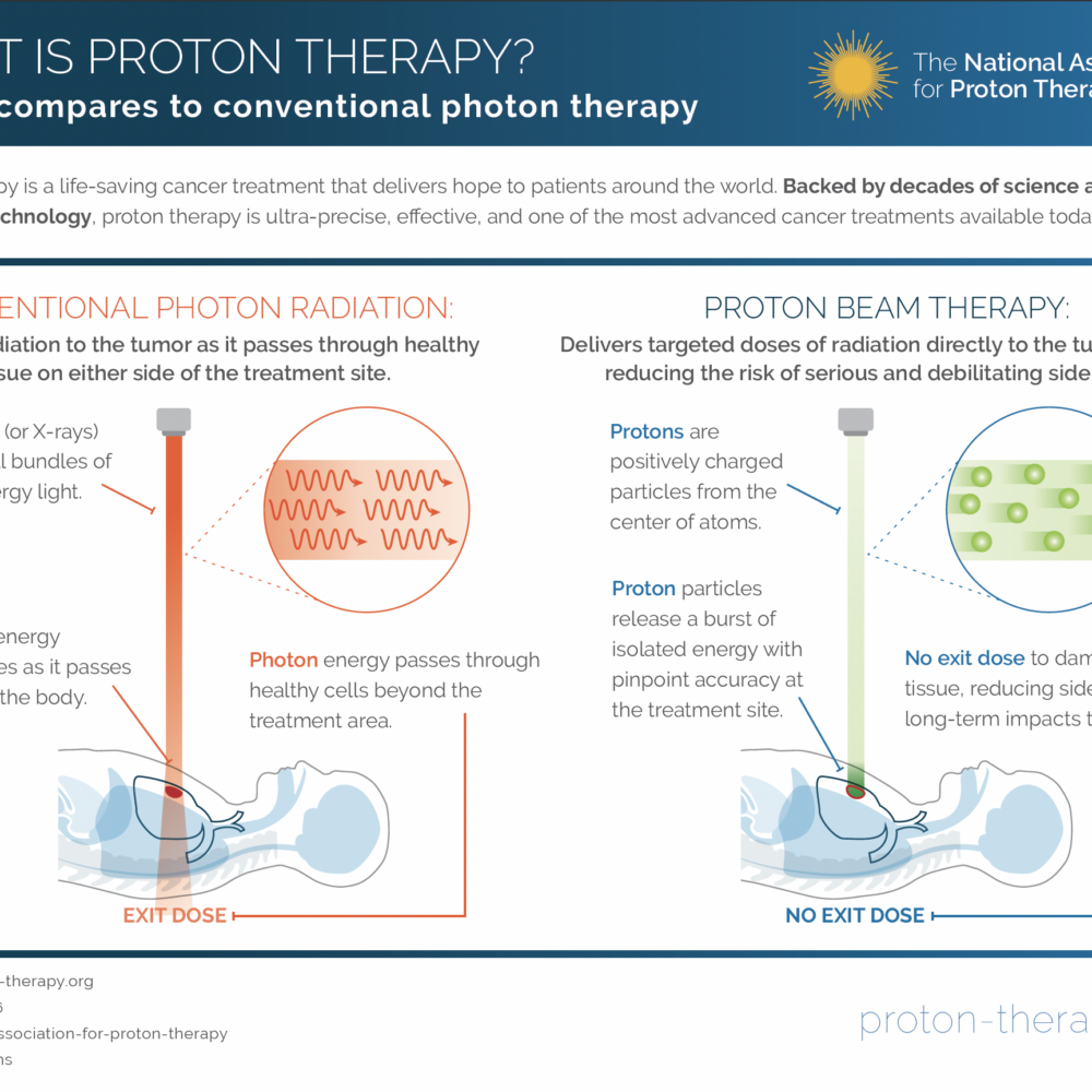 How Proton Therapy Works